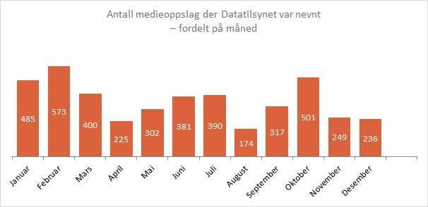 Fordeling av mediesaker gjennom året.jpg