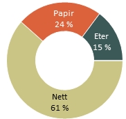 Fordeling papir-eter.jpg