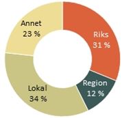 Fordeling riks-lokal.jpg