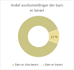 Avvik - barn
