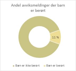 Avvik - barn