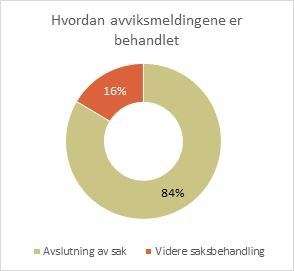 Avvik - behandling