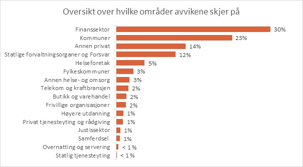Hvor skjer avvikene