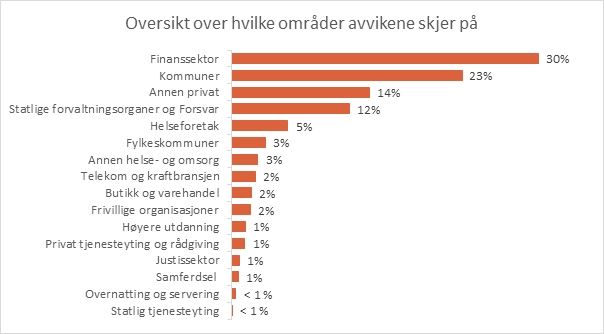 Hvor skjer avvikene