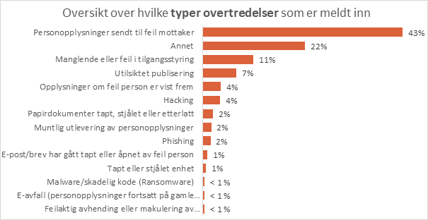 Type overtredelser