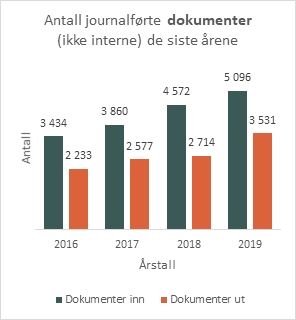 Nye dokumenter
