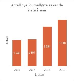 Nye saker