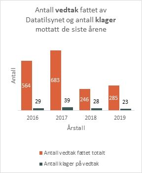 Vedtak og klager