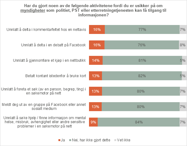 Endret adferd på grunn av myndighetene