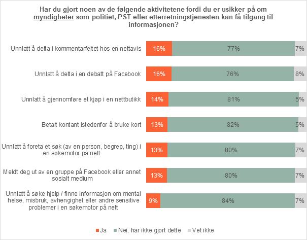Endret adferd på grunn av myndighetene