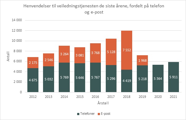 antall henvendelser til veiledningstjenesten.jpg