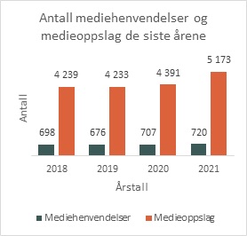 antall medieoppslag og mediehenvendelser.jpg
