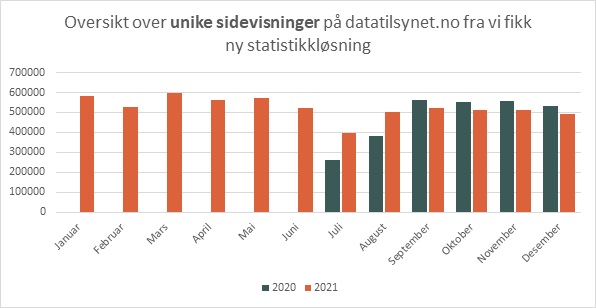 unike sidevisninger-nettsidene.jpg
