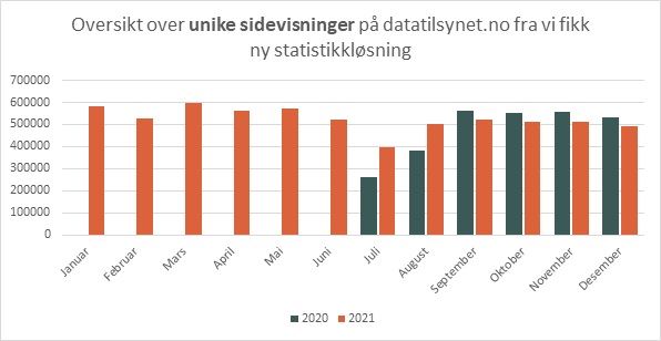 unike sidevisninger-nettsidene.jpg