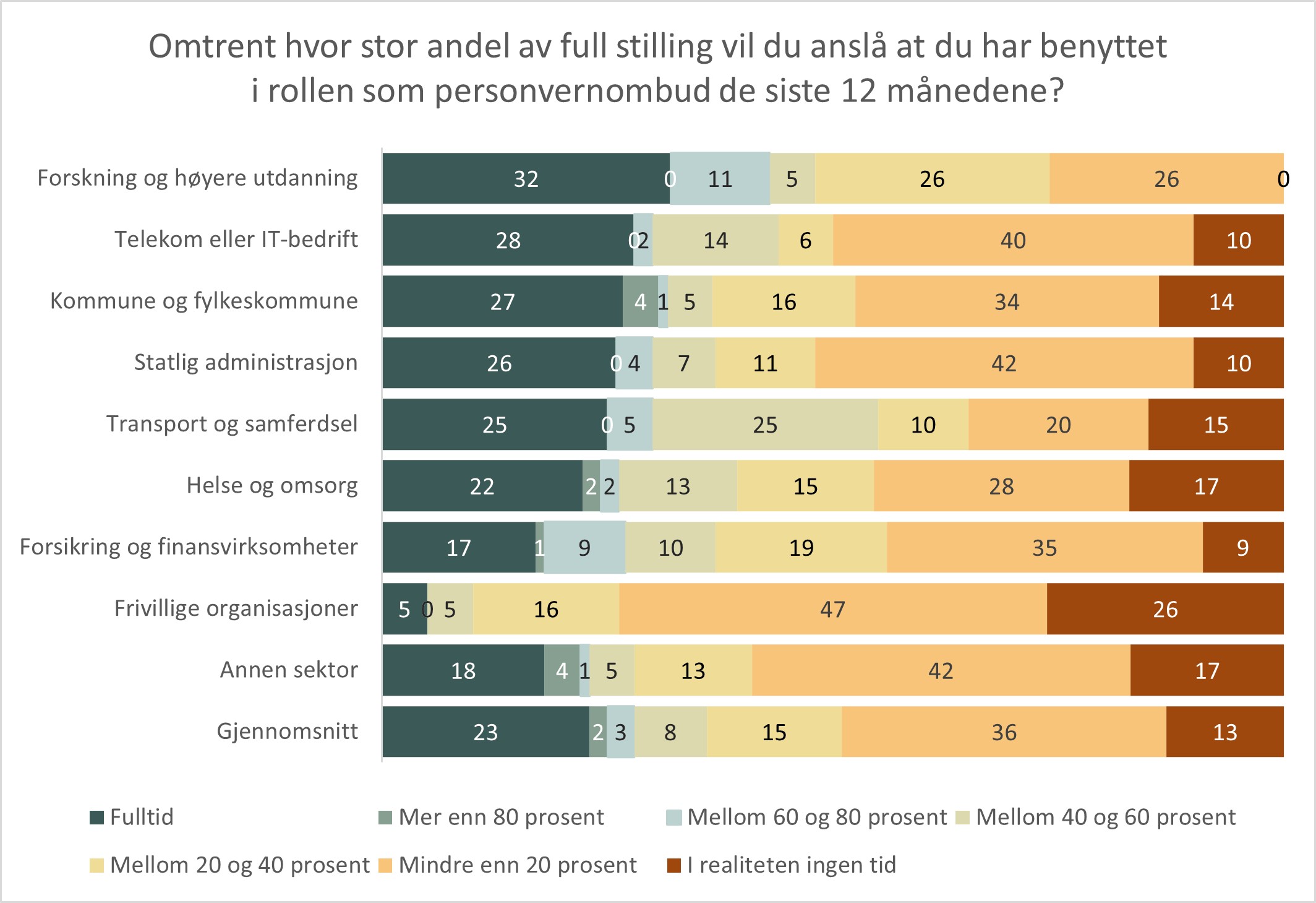 Rammer - andel tid - sektor.jpg