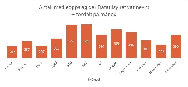 mediehenv - månedsfordeling.jpg