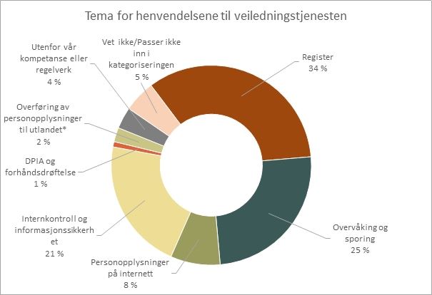 veiledningshenvendelser-tema.jpg