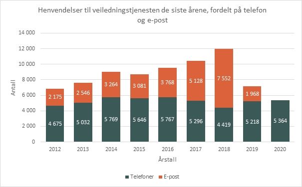 veiledningshenvendelser.jpg