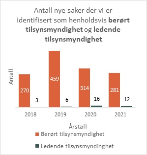 IMI-antall saker berørt og ledende myndighet.jpg