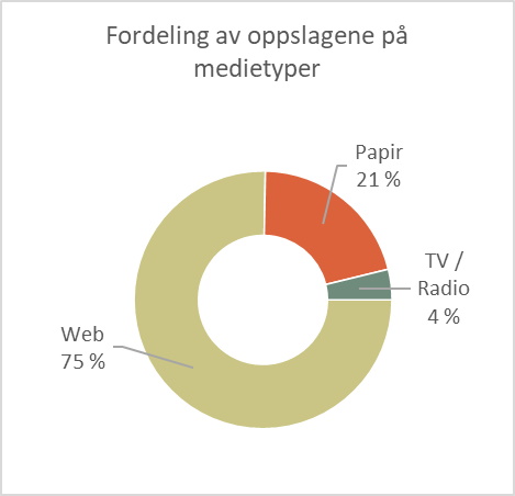 fordeling medietyper.jpg