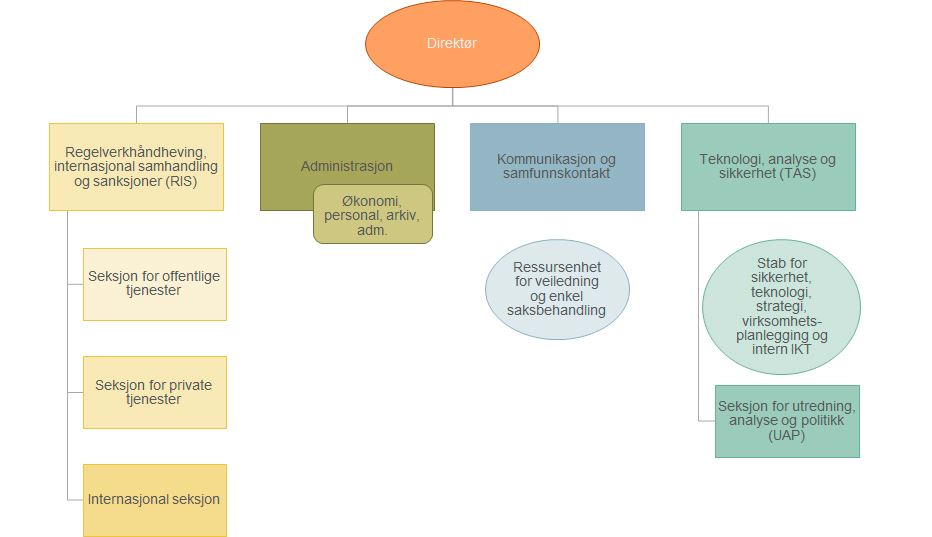 Organisasjonskart 2019