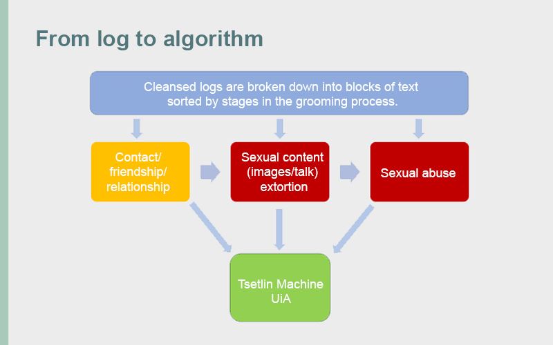 faktaboks_fra logg til algoritme_eng.jpg
