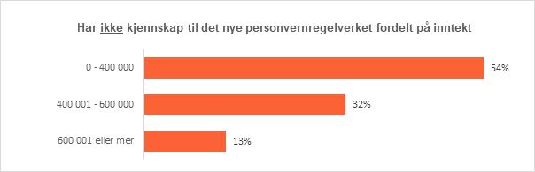 Kjennskap til regelverket etter alder