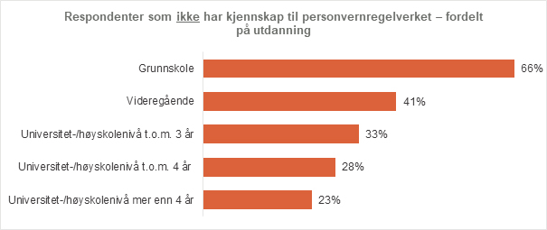 Kjennskap til regelverket etter utdanning