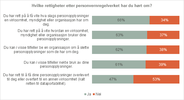 Kjennskap til rettigheter