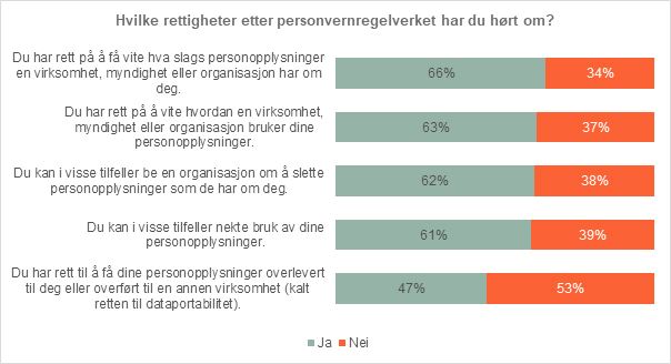 Kjennskap til rettigheter
