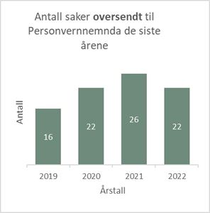 antall saker til PVN.jpg