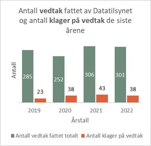 antall vedtak og klager.jpg