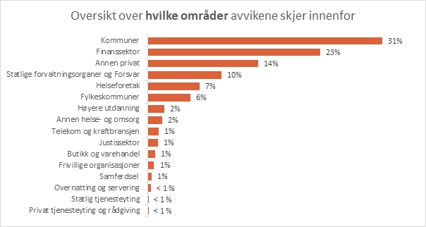 avviksmeldinger - hvilke områder.jpg