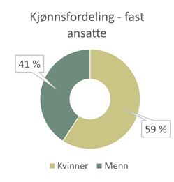 Kjønnsfordeling-ansatte.jpg
