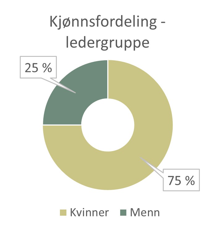 Kj&oslash;nnsfordeling-ledelse.jpg