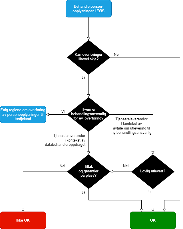 Overføring av personopplysninger ut av EØS | Datatilsynet