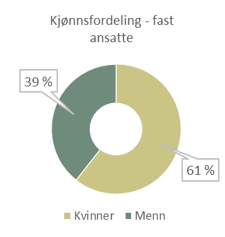 kj&oslash;nnsfordeling ansatte.jpg