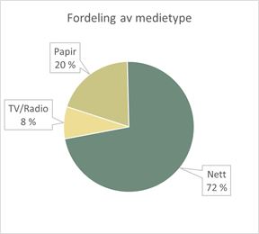 Kommunikasjon - mediefordeling.jpg