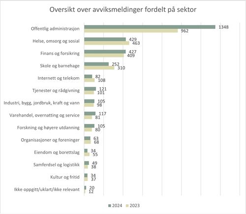 Saksbehandling - avvik sektor.jpg