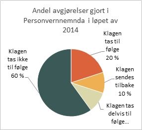 Andel avgjørelser i Nemnda. Grafisk fremstilling.