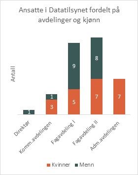 Ansatte fordelt på avdelinger og kjønn
