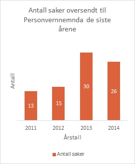 Antall saker oversendt nemnda. Grafisk fremstilling.