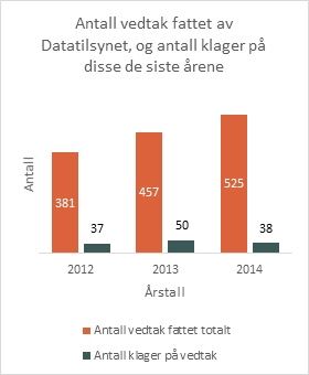Fattede vedtak og antall klager de siste årene. Grafisk fremstilling.