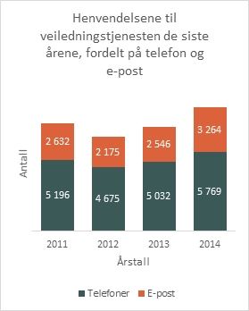 Henvendelser til veiledningstjenesten fordelt på epost og telefon Henvendelser til veiledningstjenesten fordelt på epost og telefon. Grafisk fremstilling.