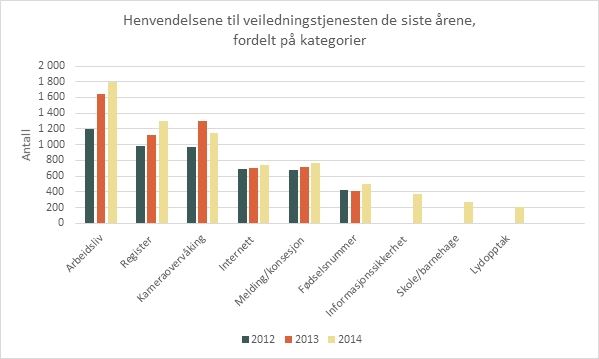 Henvendelser til veiledningstjenesten