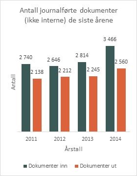 Journalførte dokumenter