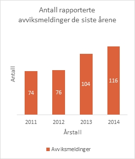 Rapporterte avviksmeldinger. Grafisk fremstilling.
