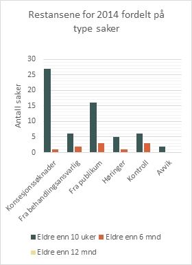 Restanser fordelt på sakstyper Restanser fordelt på sakstyper. Grafisk fremstilling.