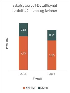 Sykefravær fordelt på kjønn