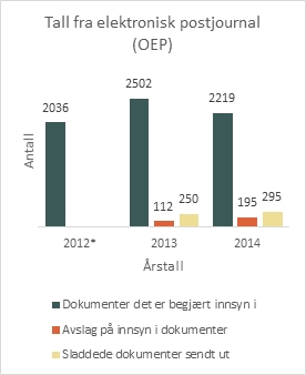Tall fra OEP. Grafisk fremstilling.